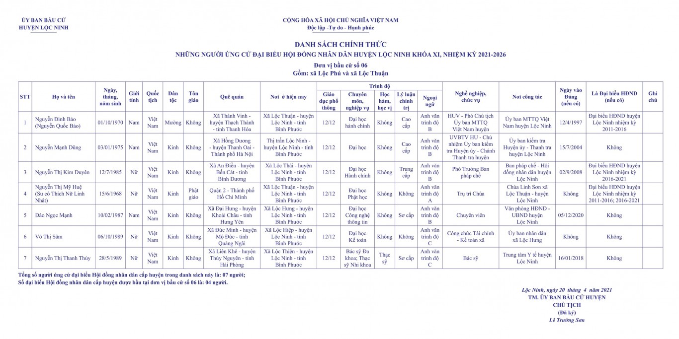 Danh sách chính thức và Tiểu sử tóm tắt những người ứng cử Đại biểu HĐND huyện Lộc Ninh khóa XI, nhiệm kỳ 2021-2026 - Đơn vị bầu cử số 06